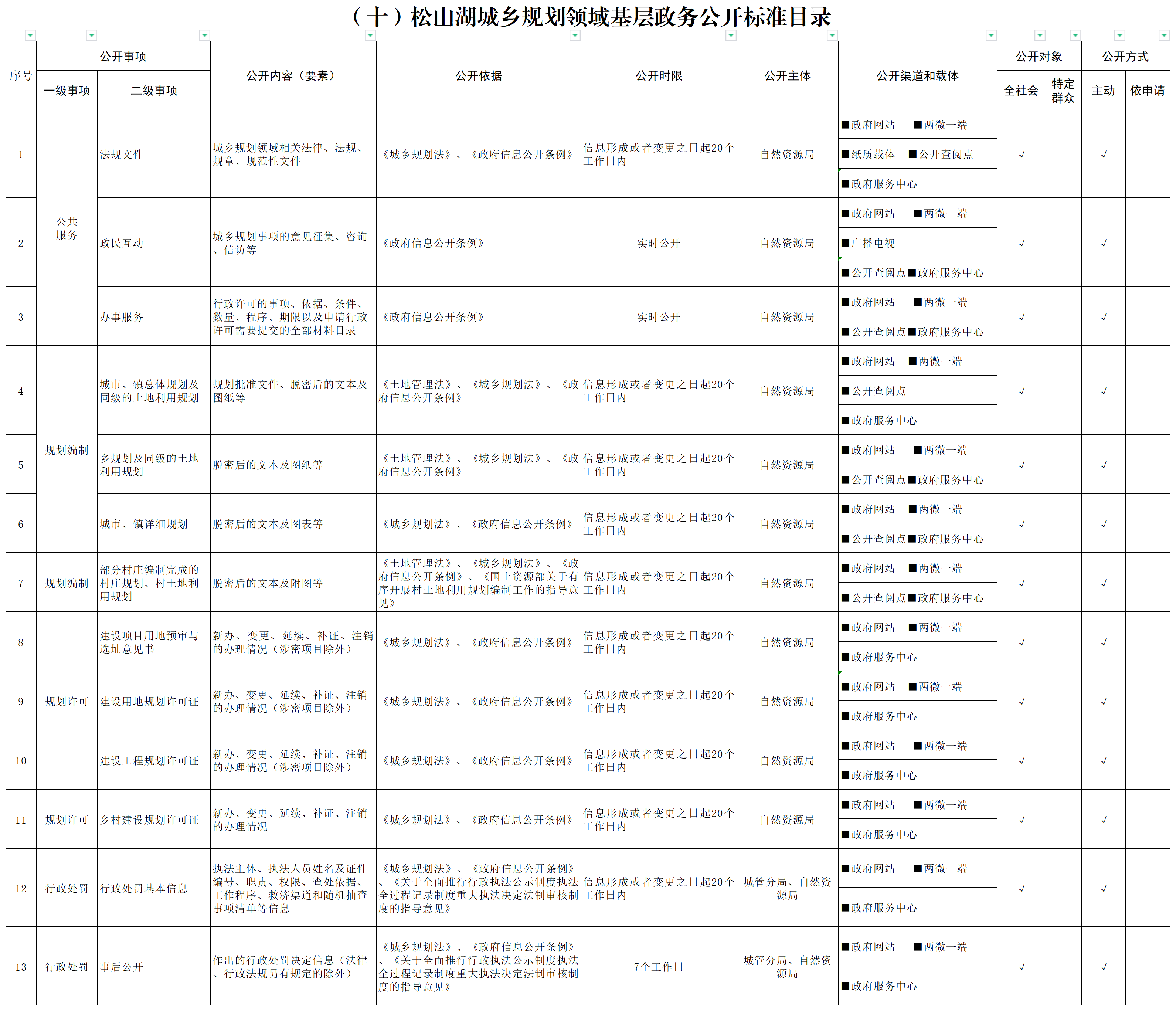 10 松山湖城乡规划领域基层政务公开标准目录.png