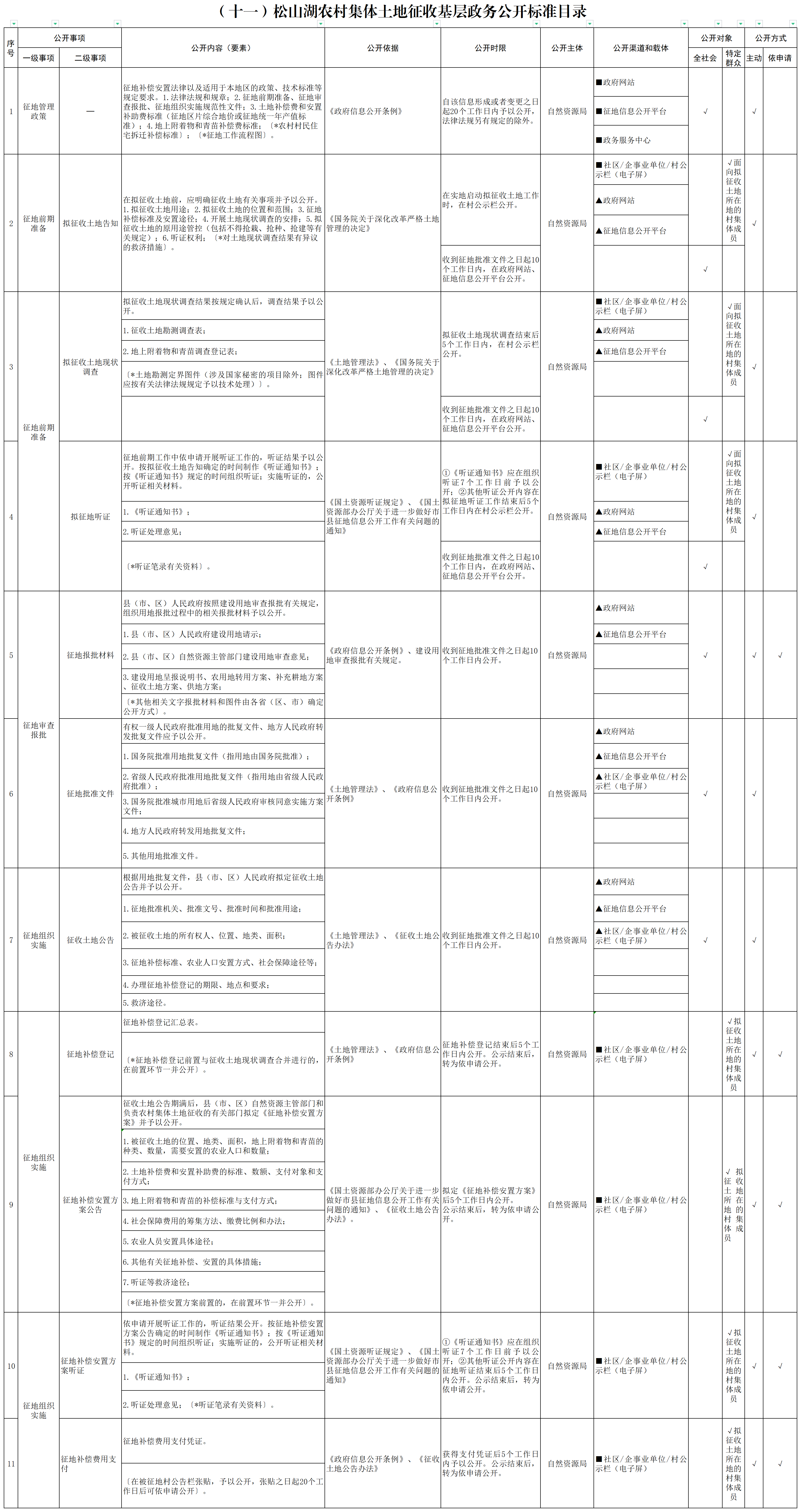 11 松山湖农村集体土地征收基层政务公开标准目录.png