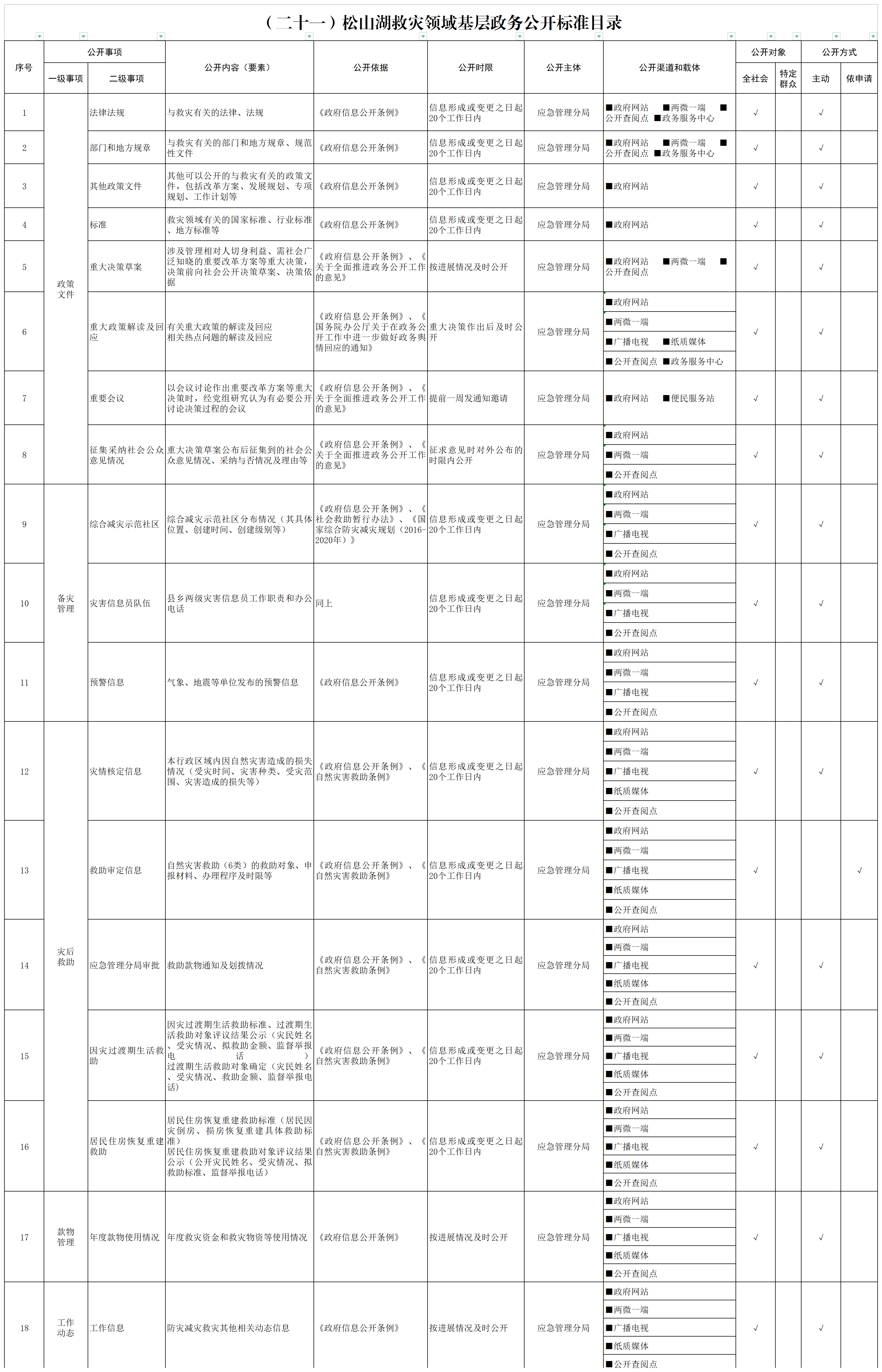 21 松山湖救灾领域基层政务公开标准目录.png