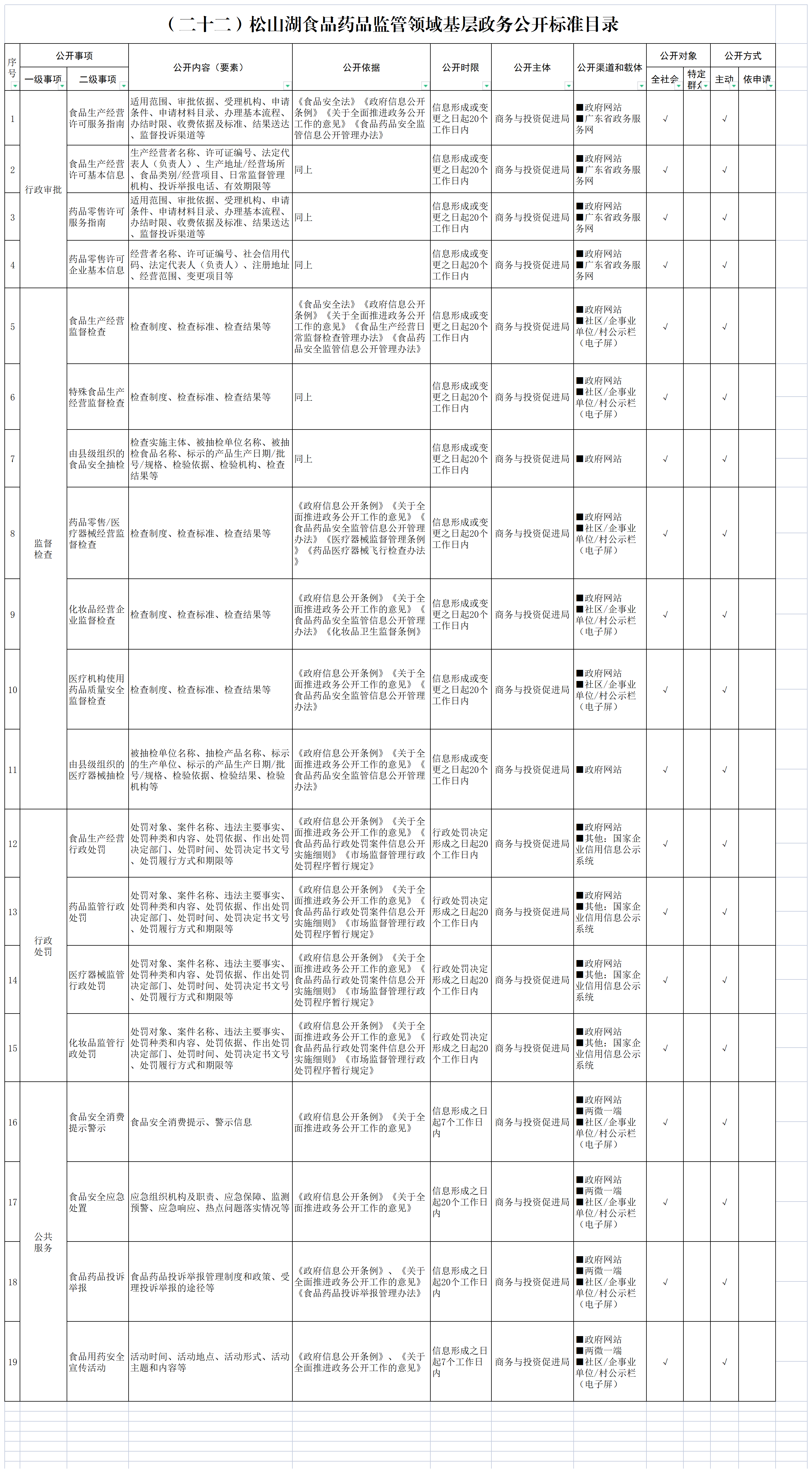 22 松山湖食品药品监管领域基层政务公开标准目录.png