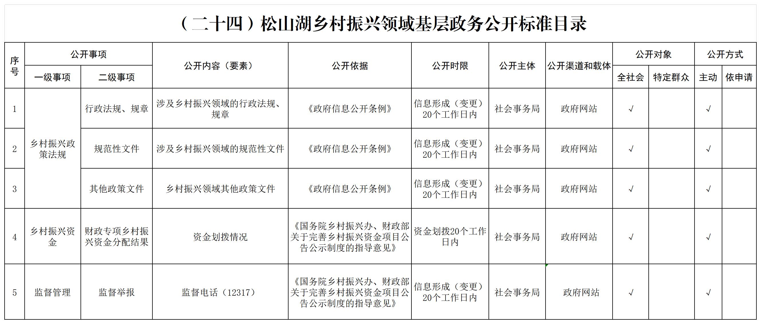 24 松山湖乡村振兴领域基层政务公开标准目录_松山扶贫领域基层政务公开标准目录.jpg