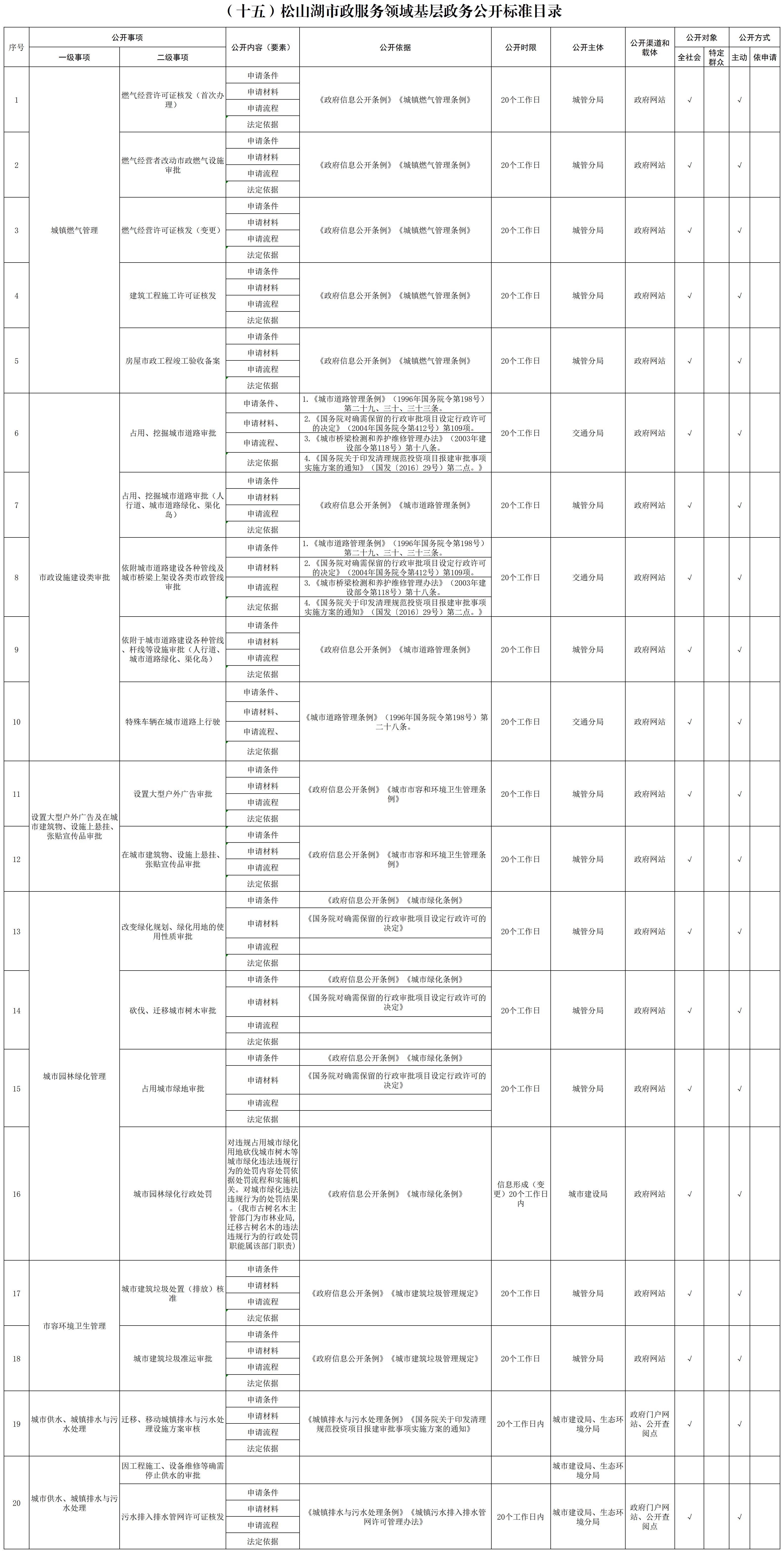 15 松山湖市政服务领域基层政务公开标准目录_松山湖市政服务领域基层政务公开标准目录.jpg