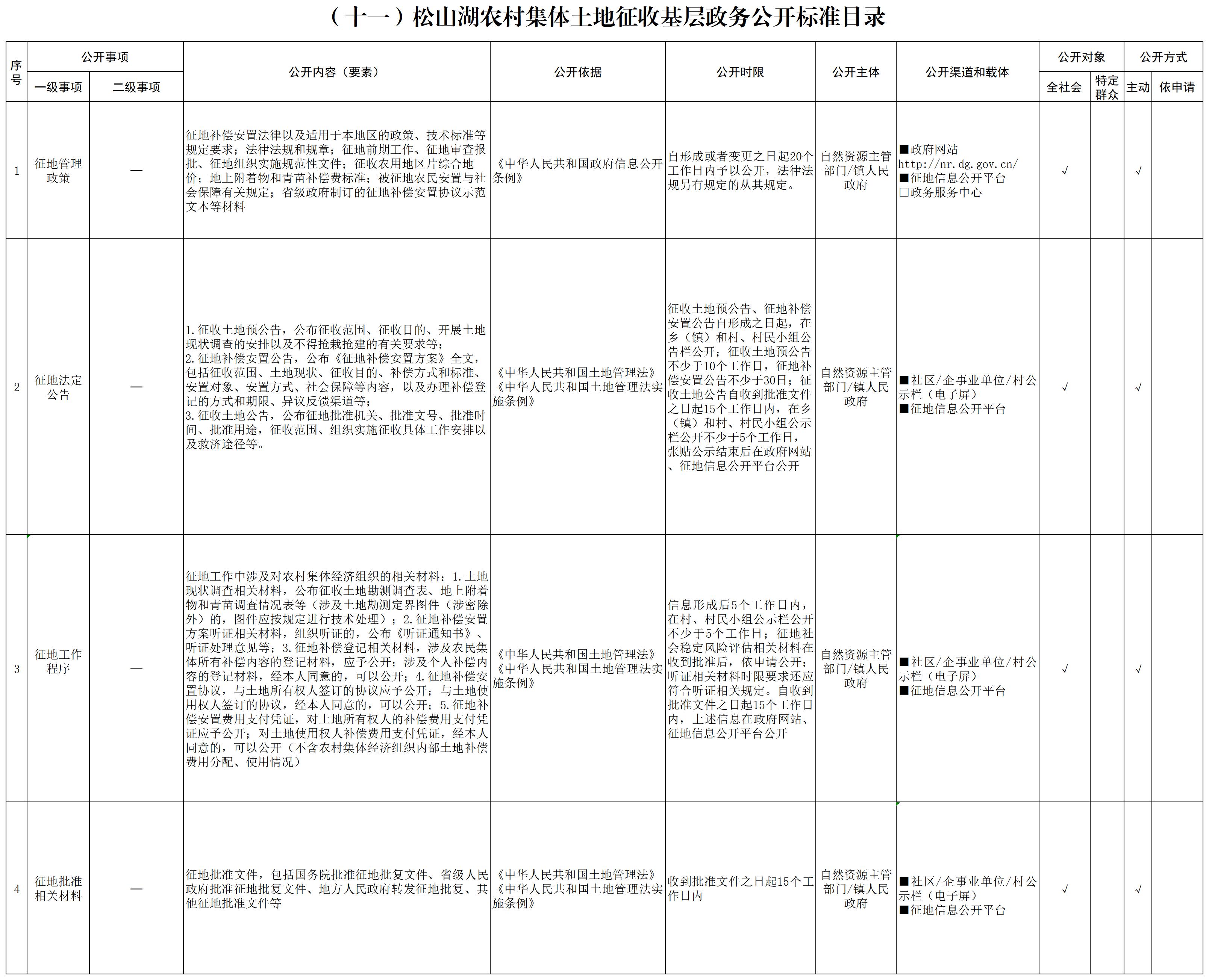 11 松山湖农村集体土地征收基层政务公开标准目录_松山湖农村集体土地征收基层政务公开标准目录.jpg